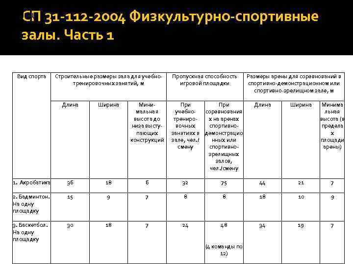 СП 31 -112 -2004 Физкультурно-спортивные залы. Часть 1 Таблица 3. 1 Вид спорта Строительные
