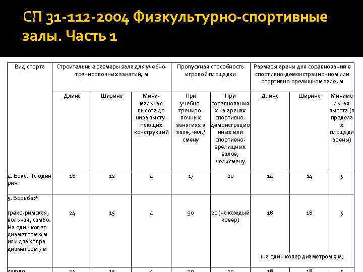 СП 31 -112 -2004 Физкультурно-спортивные залы. Часть 1 Таблица 3. 1 Вид спорта Строительные
