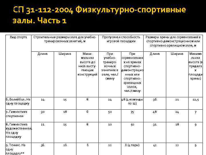 СП 31 -112 -2004 Физкультурно-спортивные залы. Часть 1 Таблица 3. 1 Вид спорта Строительные