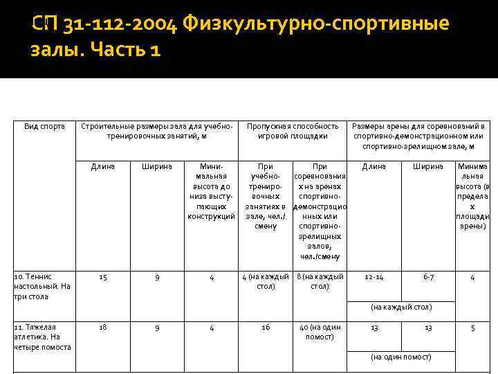 СП 31 -112 -2004 Физкультурно-спортивные залы. Часть 1 Таблица 3. 1 Вид спорта Строительные
