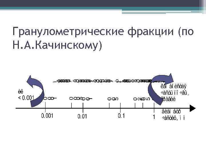 Гранулометрические фракции (по Н. А. Качинскому) 