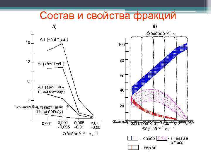 Состав и свойства фракций 