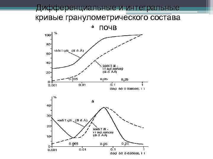 Дифференциальные и интегральные кривые гранулометрического состава почв 