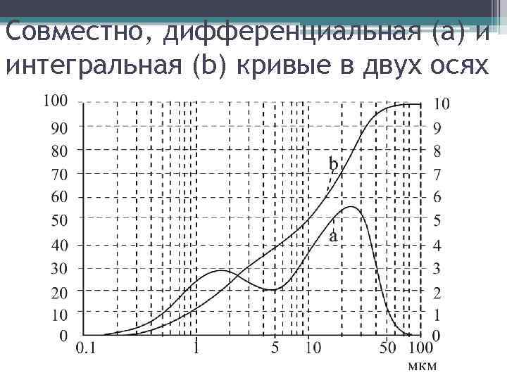 Совместно, дифференциальная (a) и интегральная (b) кривые в двух осях 