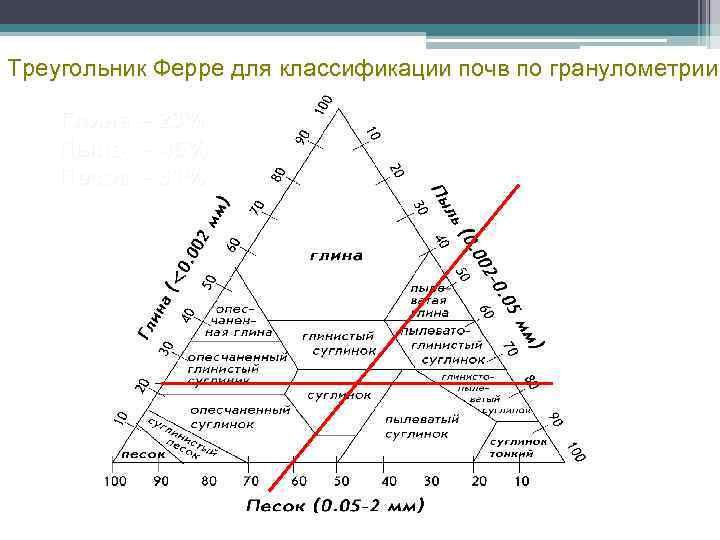 Треугольник Ферре для классификации почв по гранулометрии Глина – 23% Пыль - 46% Песок