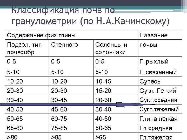 Классификация почв по гранулометрии (по Н. А. Качинскому) Содержание физ. глины Подзол. тип Степного