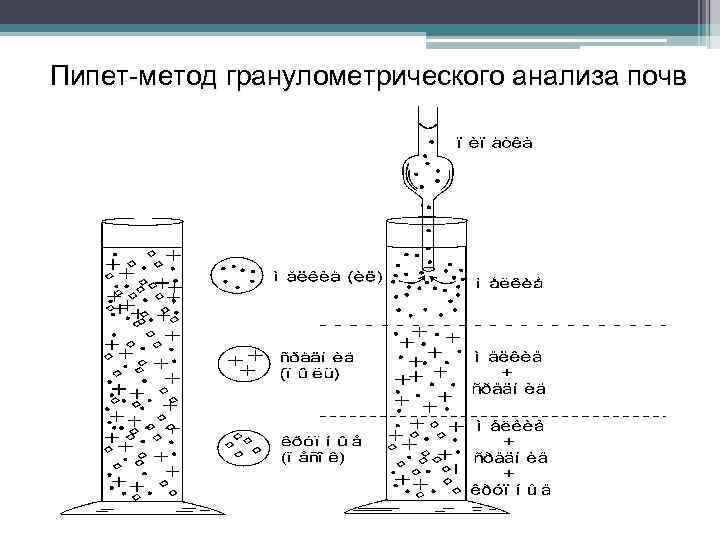 Пипет-метод гранулометрического анализа почв 