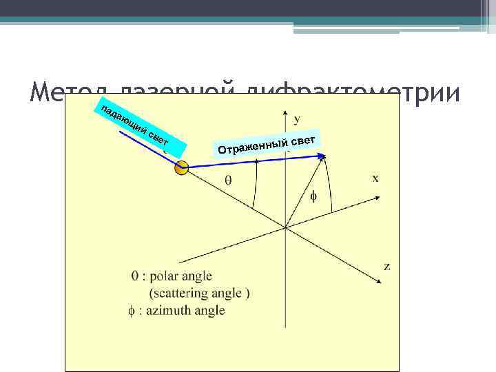 Метод лазерной дифрактометрии па да ющ ий св ет свет женный Отра 
