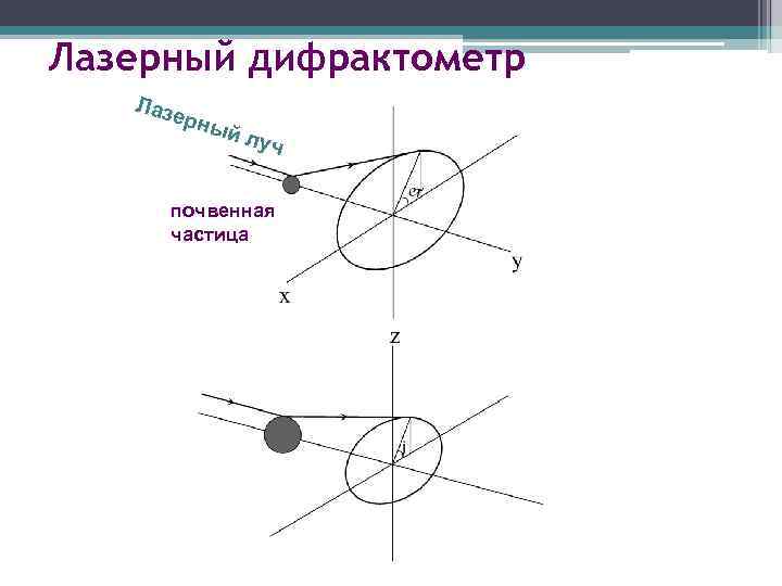 Лазерный дифрактометр Лаз ерн ый луч почвенная частица 