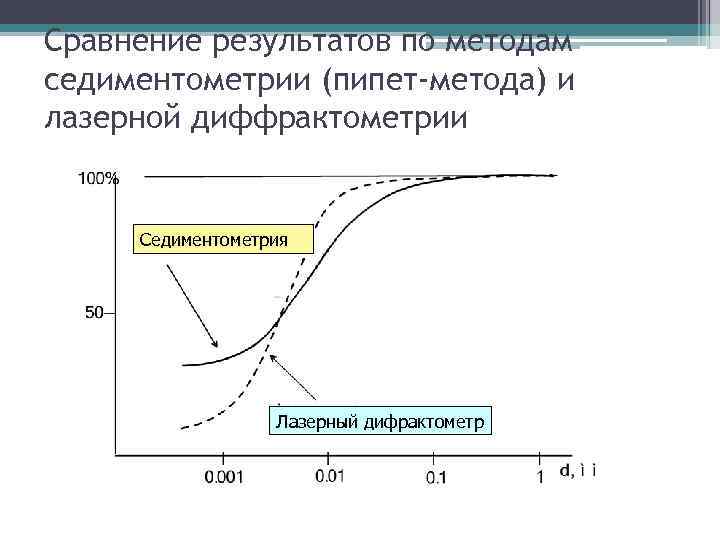 Сравнение результатов по методам седиментометрии (пипет-метода) и лазерной диффрактометрии Седиментометрия Лазерный дифрактометр 