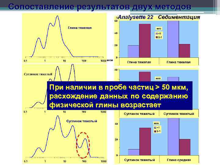Сопоставление результатов двух методов Analysette 22 Седиментация мкм При наличии в пробе частиц >