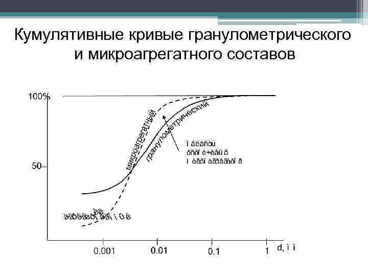 Кумулятивные кривые гранулометрического и микроагрегатного составов 