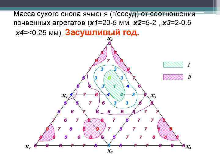 Мaсса сухого снопа ячменя (г/сосуд) от соотношения почвенных агрегатов (х1=20 -5 мм, х2=5 -2