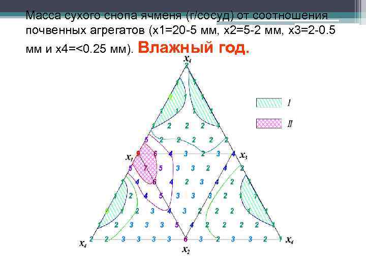Мaсса сухого снопа ячменя (г/сосуд) от соотношения почвенных агрегатов (х1=20 -5 мм, х2=5 -2