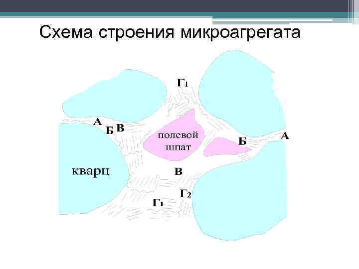 Схема строения микроагрегата 