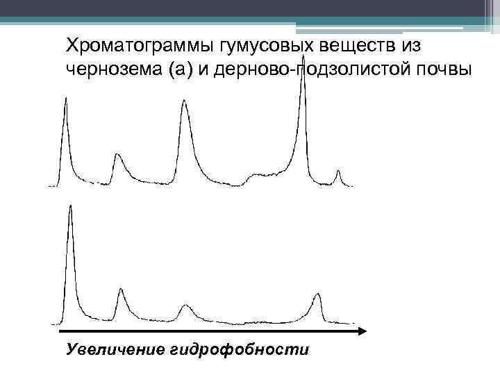 Хроматограммы гумусовых веществ из чернозема (а) и дерново-подзолистой почвы Увеличение гидрофобности 