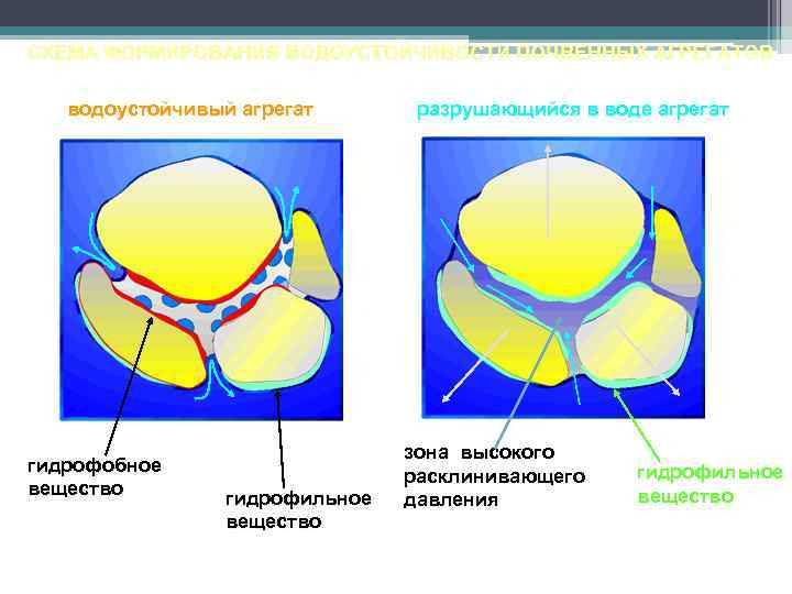 СХЕМА ФОРМИРОВАНИЯ ВОДОУСТОЙЧИВОСТИ ПОЧВЕННЫХ АГРЕГАТОВ водоустойчивый агрегат гидрофобное вещество гидрофильное вещество разрушающийся в воде