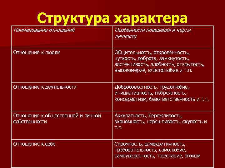 Структура характера Наименование отношений Особенности поведения и черты личности Отношение к людям Общительность, откровенность,