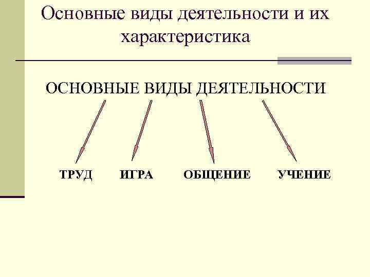 Ведущий тип деятельности. Основные виды деятельности, их характеристика игра учение труд. Слайдер структура деятельности.