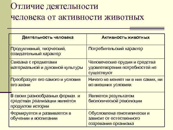 Отличие деятельности человека от активности животных Деятельность человека Активность животных Продуктивный, творческий, созидательный характер