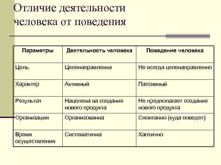 Отличие деятельности человека от поведения Параметры Деятельность человека Поведение человека Цель Целенаправленна Не всегда