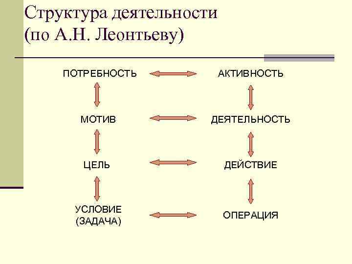 Структура деятельности (по А. Н. Леонтьеву) ПОТРЕБНОСТЬ АКТИВНОСТЬ МОТИВ ДЕЯТЕЛЬНОСТЬ ЦЕЛЬ ДЕЙСТВИЕ УСЛОВИЕ (ЗАДАЧА)