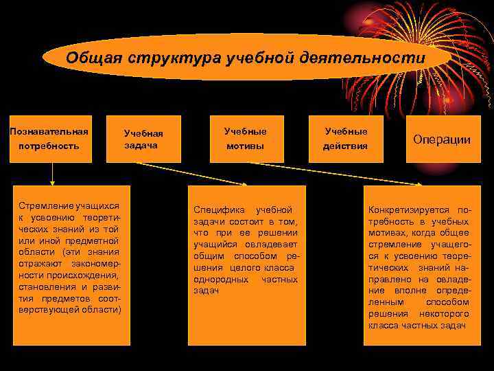 Общая структура учебной деятельности Познавательная потребность Стремление учащихся к усвоению теоретических знаний из той