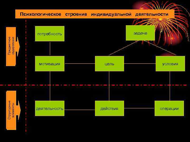 Психологическое строение индивидуальной деятельности задача Предметное содержание потребность Структурные элементы мотивация цель условия деятельность