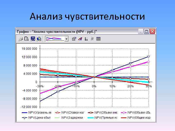 Анализ чувствительности 