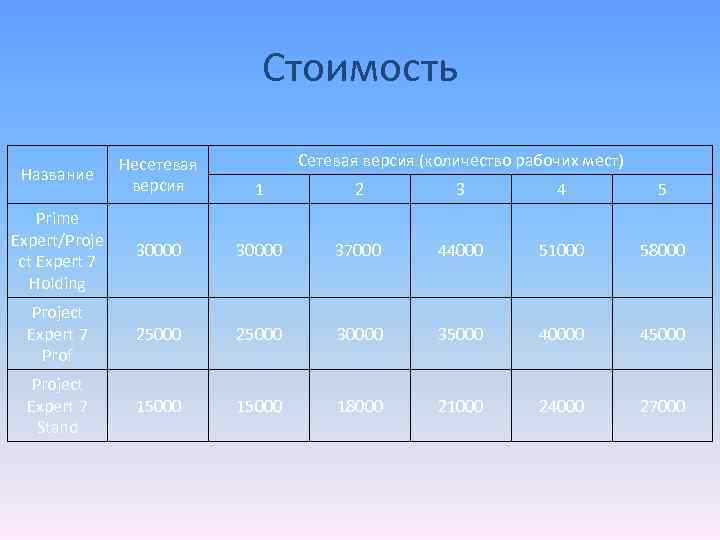 Стоимость Сетевая версия (количество рабочих мест) Название Несетевая версия 1 2 3 4 5