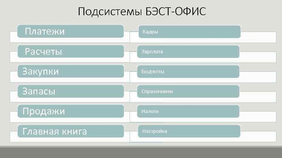 Подсистемы БЭСТ-ОФИС Платежи Кадры Расчеты Зарплата Закупки Бюджеты Запасы Справочники Продажи Налоги Главная книга