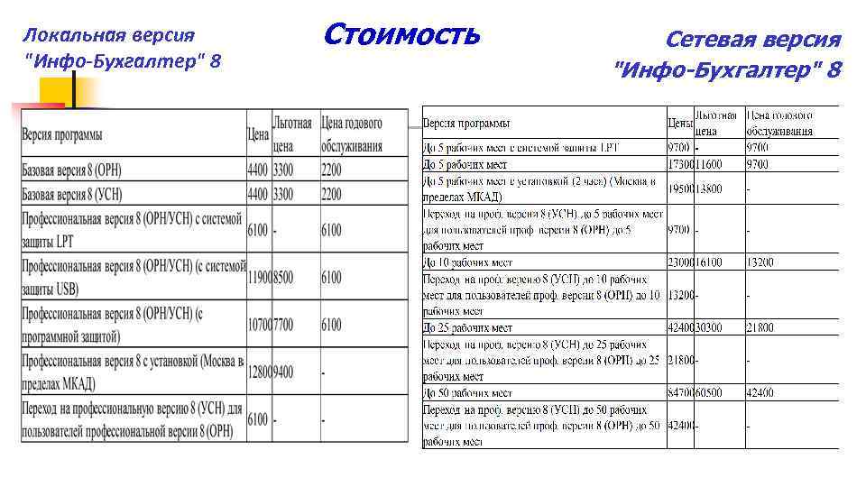 Локальная версия "Инфо-Бухгалтер" 8 Стоимость Сетевая версия "Инфо-Бухгалтер" 8 