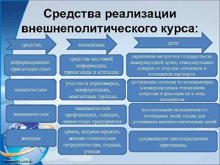 Политическое средство общества. Реализация внешнеполитического курса это. Средства реализации это. Средства реализации внешней политики. Средства реализации государства.