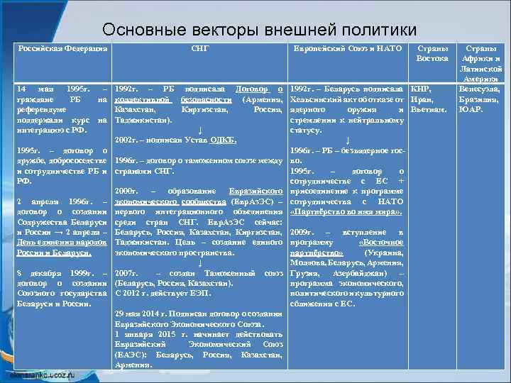 Основные векторы внешней политики Российская Федерация СНГ 14 мая 1995 г. – 1992 г.