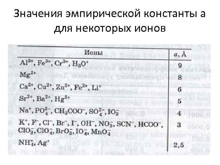 Значения эмпирической константы а для некоторых ионов 