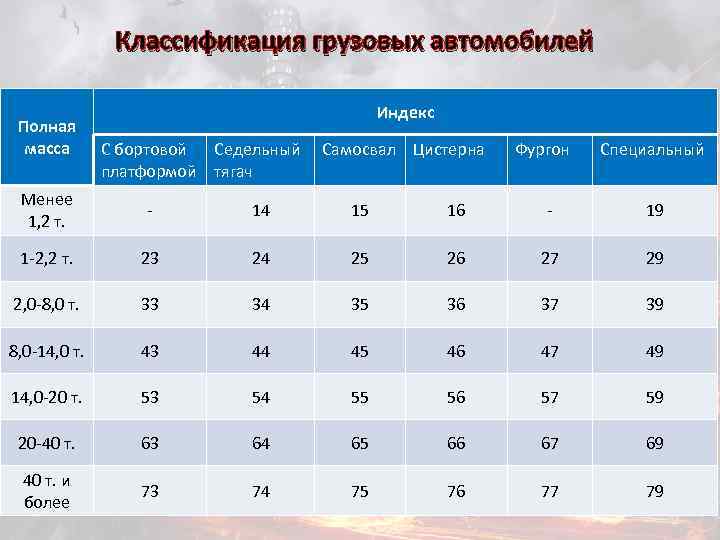 Классификация грузовых автомобилей Полная масса Индекс С бортовой Седельный Самосвал Цистерна платформой тягач Фургон