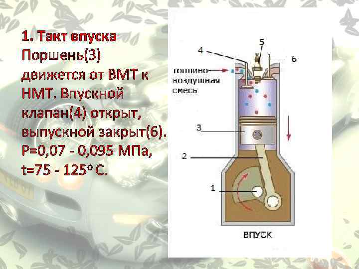 1. Такт впуска Поршень(3) движется от ВМТ к НМТ. Впускной клапан(4) открыт, выпускной закрыт(6).