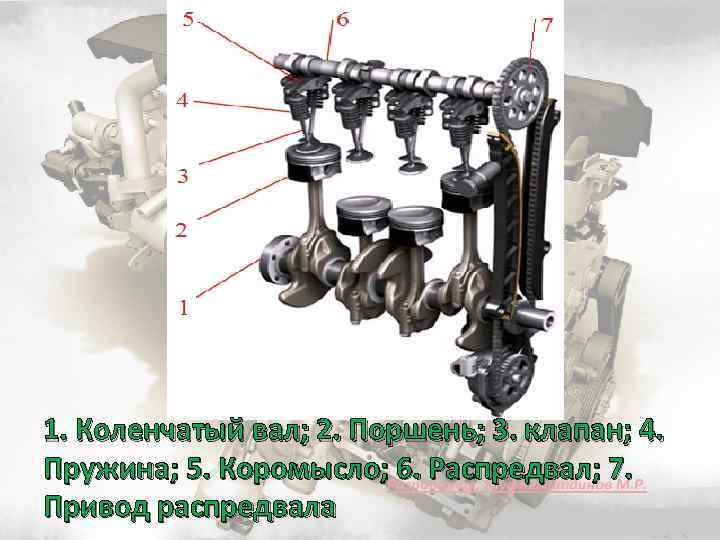 1. Коленчатый вал; 2. Поршень; 3. клапан; 4. Пружина; 5. Коромысло; 6. Распредвал; 7.