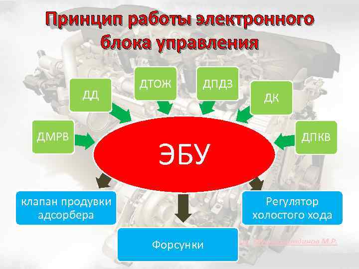 Принцип работы электронного блока управления ДД ДМРВ ДТОЖ ДПДЗ ЭБУ ДК ДПКВ Регулятор холостого