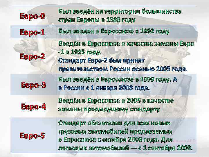 Евро-0 Был введён на территории большинства стран Европы в 1988 году Евро-1 Был введен