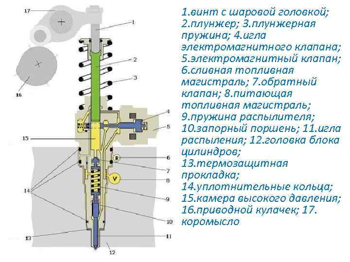 1. винт с шаровой головкой; 2. плунжер; 3. плунжерная пружина; 4. игла электромагнитного клапана;