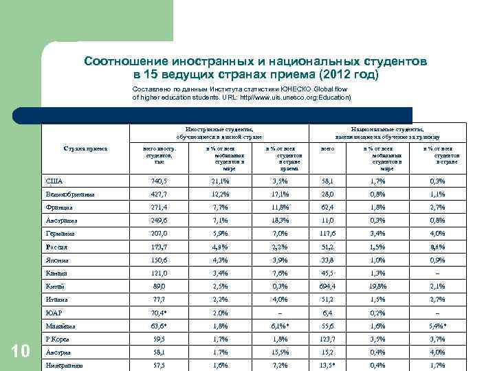 Соотношение иностранных и национальных студентов в 15 ведущих странах приема (2012 год) Составлено по