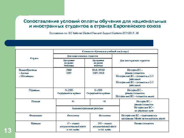 Сопоставление условий оплаты обучения для национальных и иностранных студентов в странах Европейского союза Составлено