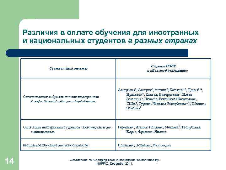 Различия в оплате обучения для иностранных и национальных студентов в разных странах Соотношение оплаты