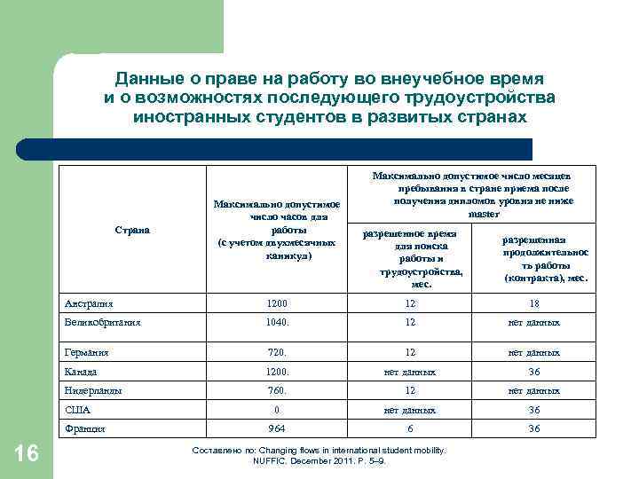 Данные о праве на работу во внеучебное время и о возможностях последующего трудоустройства иностранных