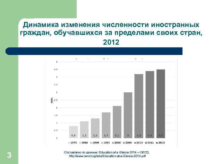 Динамика изменения численности иностранных граждан, обучавшихся за пределами своих стран, 2012 3 Составлено по