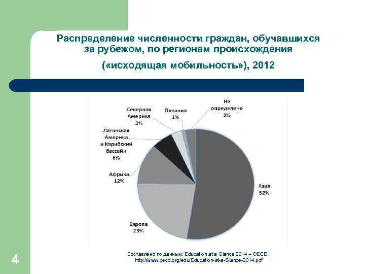 Распределение численности граждан, обучавшихся за рубежом, по регионам происхождения ( «исходящая мобильность» ), 2012