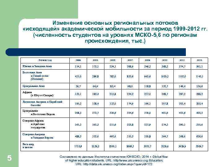 Изменение основных региональных потоков «исходящей» академической мобильности за период 1999 -2012 гг. (численность студентов