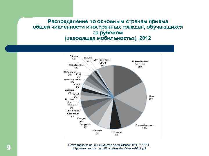 Распределение по основным странам приема общей численности иностранных граждан, обучающихся за рубежом ( «входящая