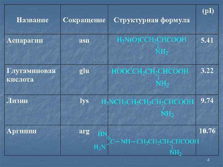 (p. I) Название Сокращение Структурная формула Аспарагин asn 5. 41 Глутаминовая кислота glu 3.
